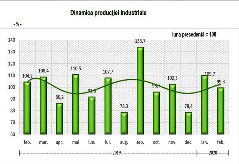 Producția industrială, în scădere, în Bistrița-Năsăud! Care sunt cele mai afectate sectoare